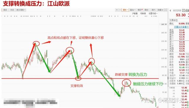 趨勢線支撐與壓力的轉換支撐與壓力的轉換也適用於趨勢線.