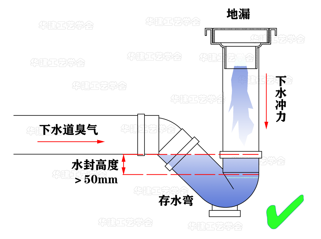 存水弯安装方法图解图片