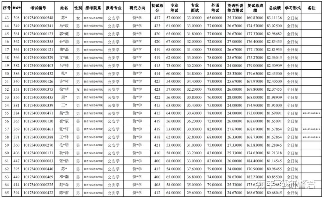 中国刑事警察学院2024年公安硕士复试成绩汇总