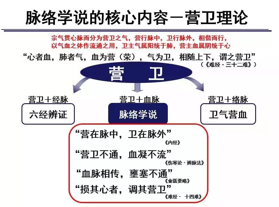 "营卫理论"是脉络学说的核心内容,"宗气贯心脉而分为营卫之气,营行脉