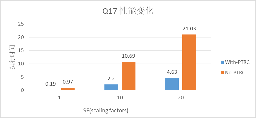 GaussDB(for MySQL) ：Partial Result Cache，通過快取中間結果對運算元進行加速