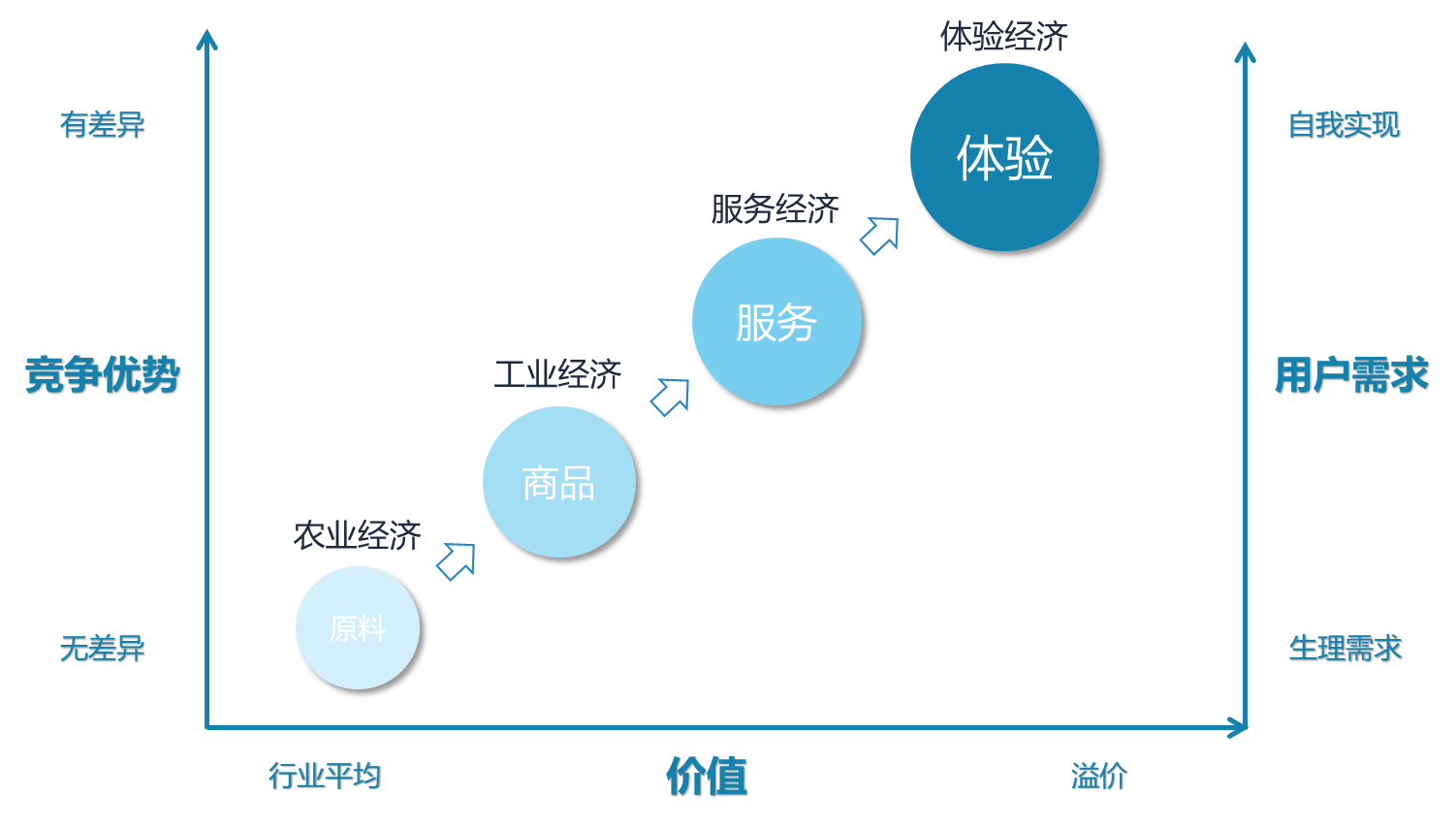 如何抓住体验经济的红利?精准洞察是第一步!