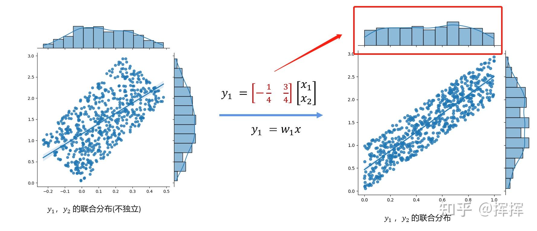 独立成分分析(Independent Component Analysis) - 知乎