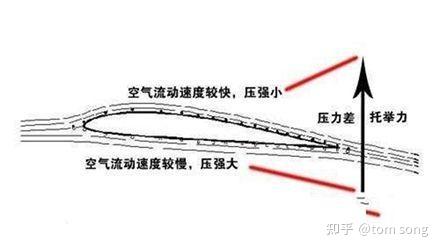 飛碟ufo飛行及設計原理揭秘之一