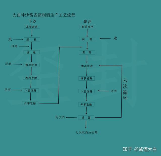 詳解再次詳細瞭解大麴坤沙酒的工藝流程還有你不知道的嗎