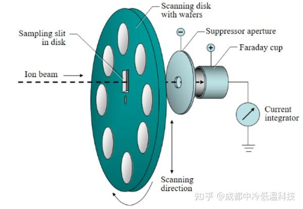 离子和离子注入系统 - 知乎