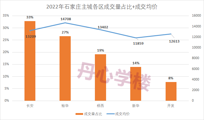 2022年石家庄二手房市场概况：成交上涨，房价止跌 - 知乎