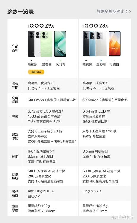 iQOO Z9x 和iQOO Z8x 相比较，有哪些区别？ - 知乎