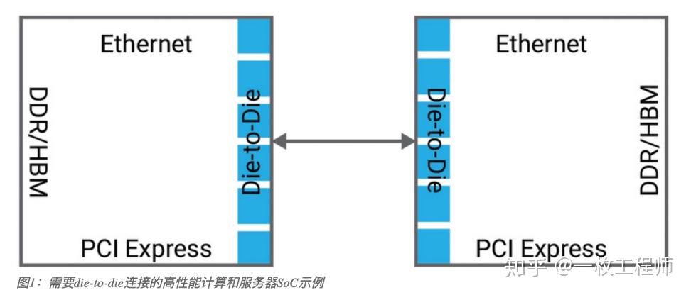 裸片到裸片dietodie间的连接该选择什么样的ip