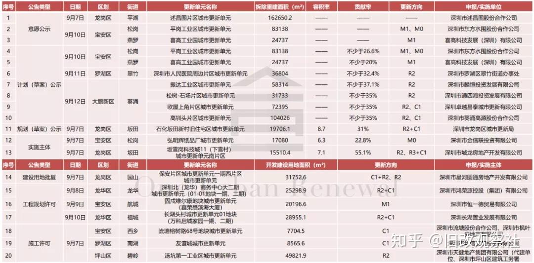 深圳21个旧改拆迁回迁房项目有了新进展 - 知乎