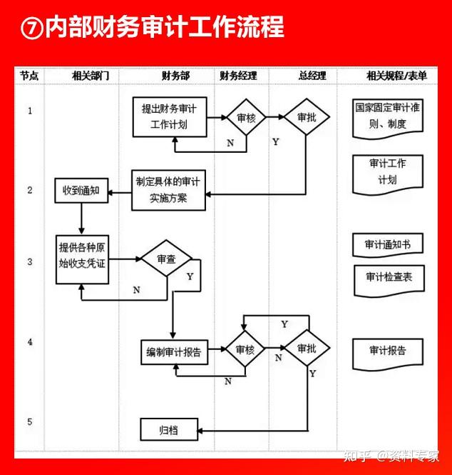 财务制度和财务流程图图片