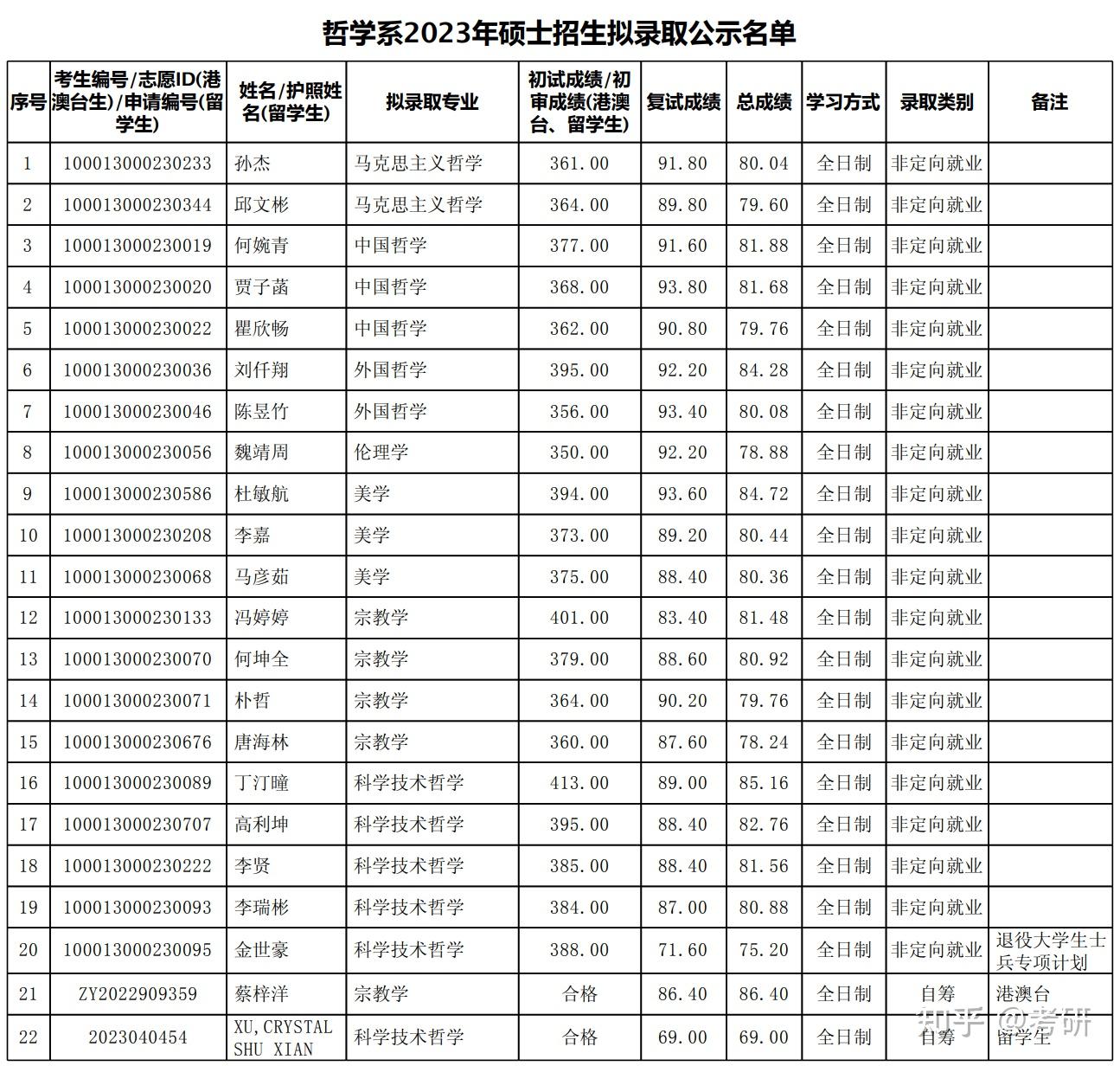 北京大学哲学系2023年硕士研究生拟录取名单公示