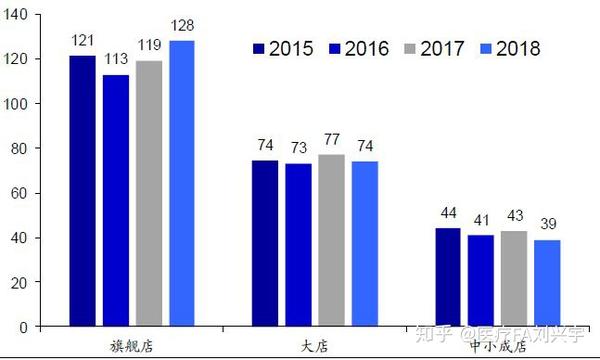 各行业 坪效 对比 论医疗的边界 一 知乎