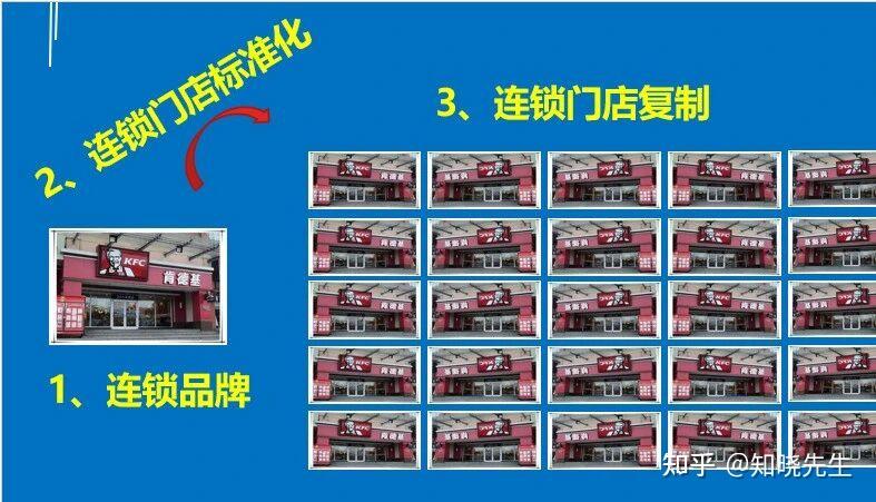 连锁标准化手册编写：让连锁企业快速扩张的方法 - 知乎