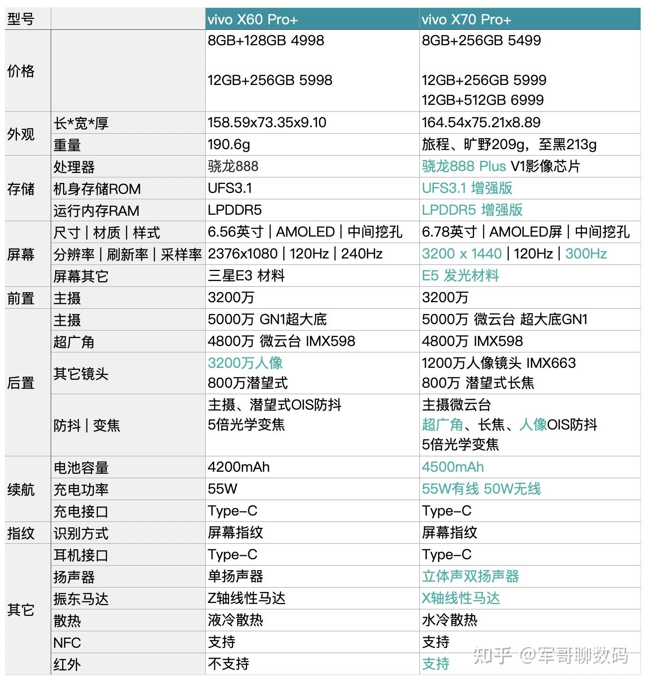 8 pro怎么选vivo x70 pro 和和iqoo 8 pro两款手机的主要参数对比如下