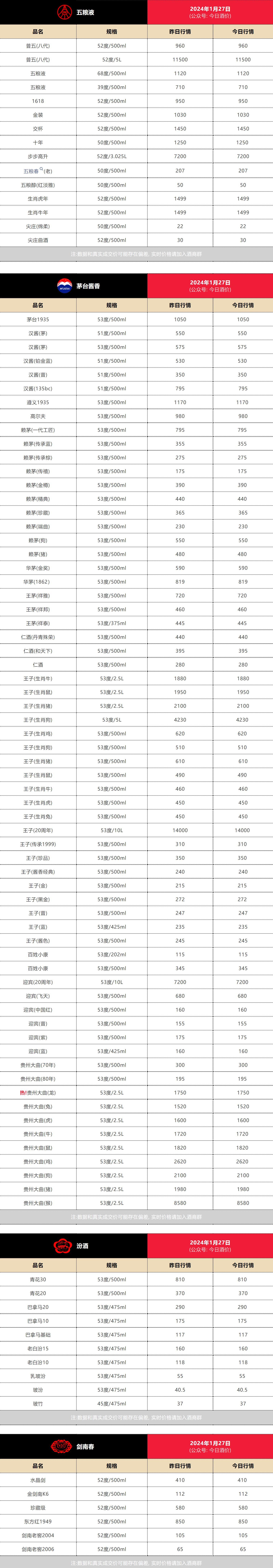 今日酒价龙茅价格上涨各大名酒批发参考价1月27日