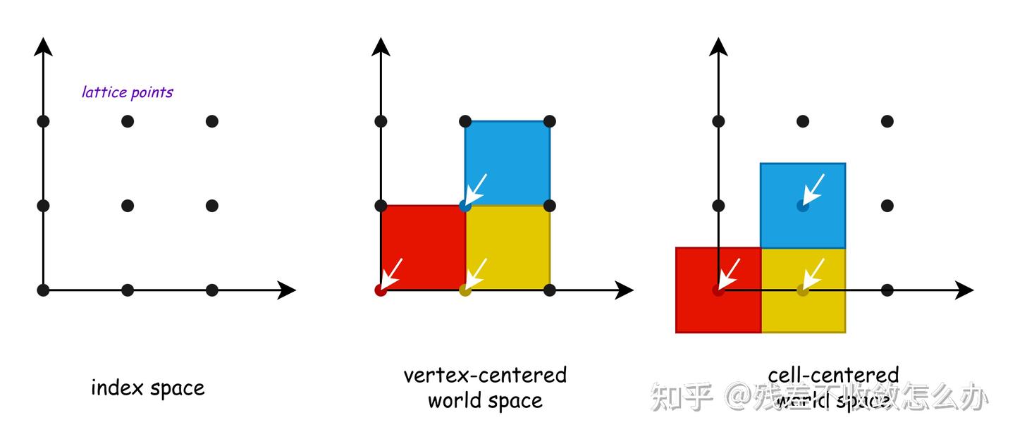 科研日记 | openvdb transforms and maps - 知乎