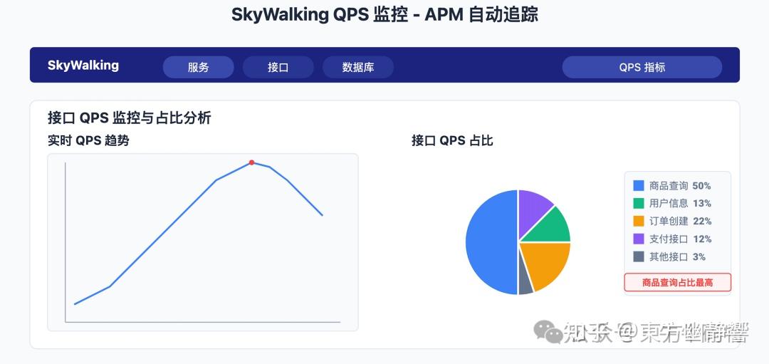 Qps Um 面试官: