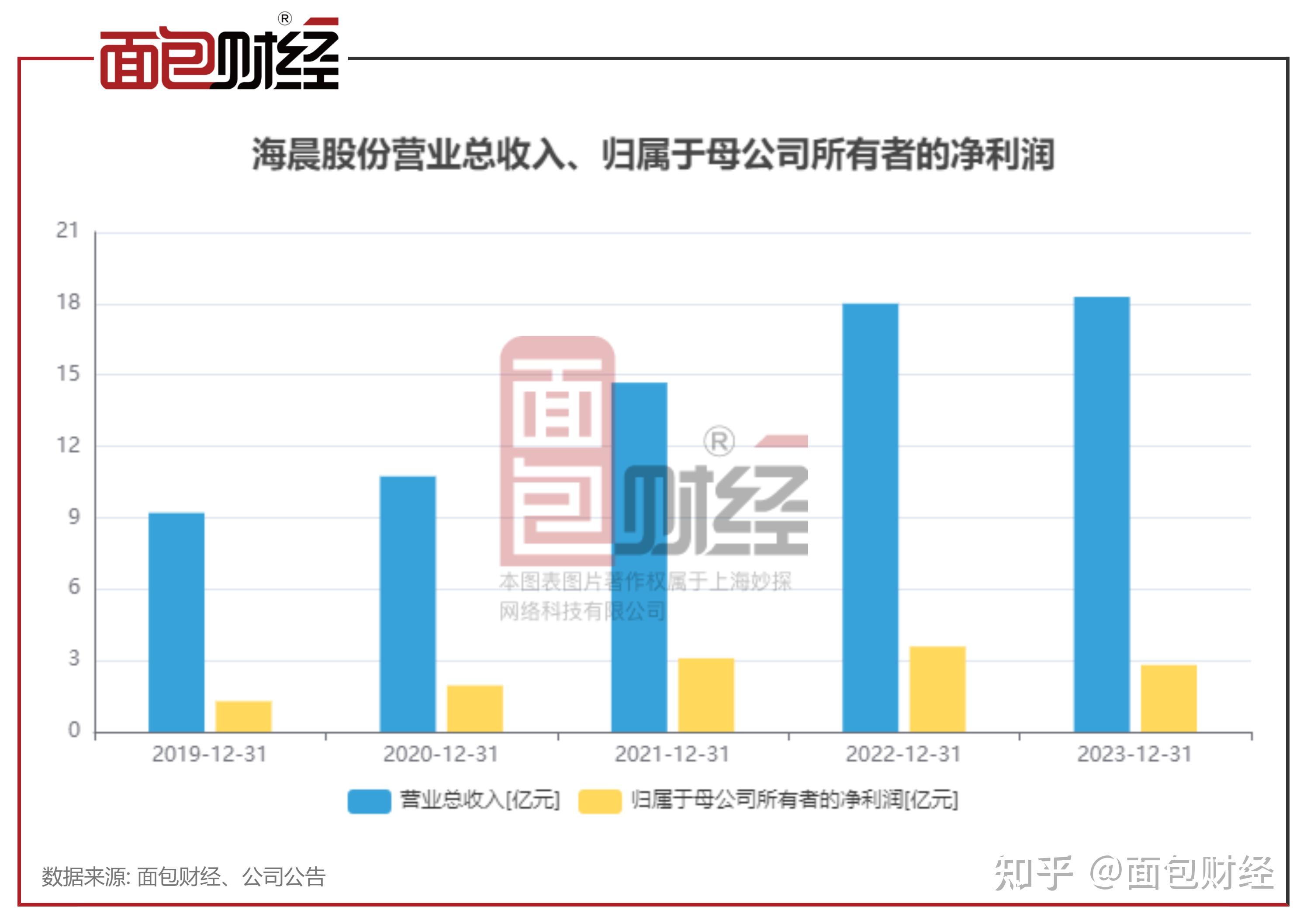 海晨股份:业绩下滑,半导体业务能否成为新增长点? - 知乎