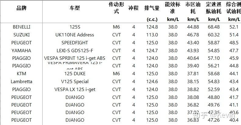 摩托车油耗排行125cc以下150cc151250cc251350cc