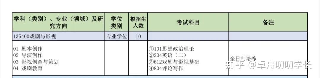 第二期10所雙非院校戲劇與影視專業信息大彙總