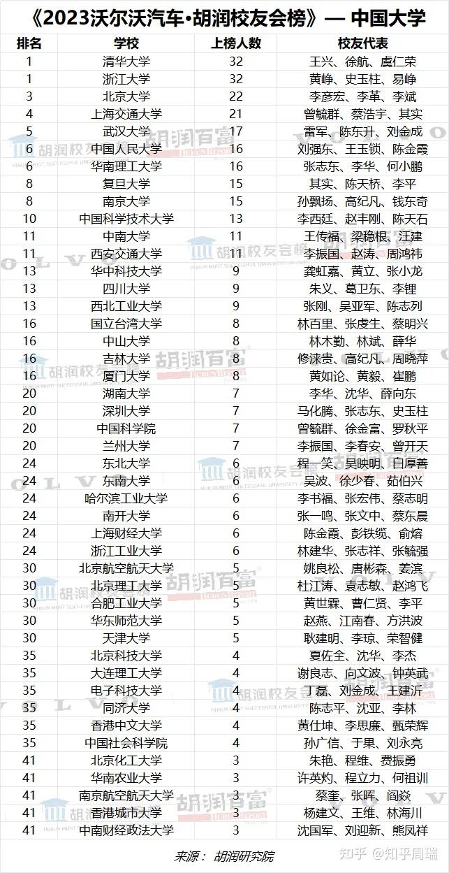 2023胡潤富豪校友人數排名浙大清華第一武大進前5