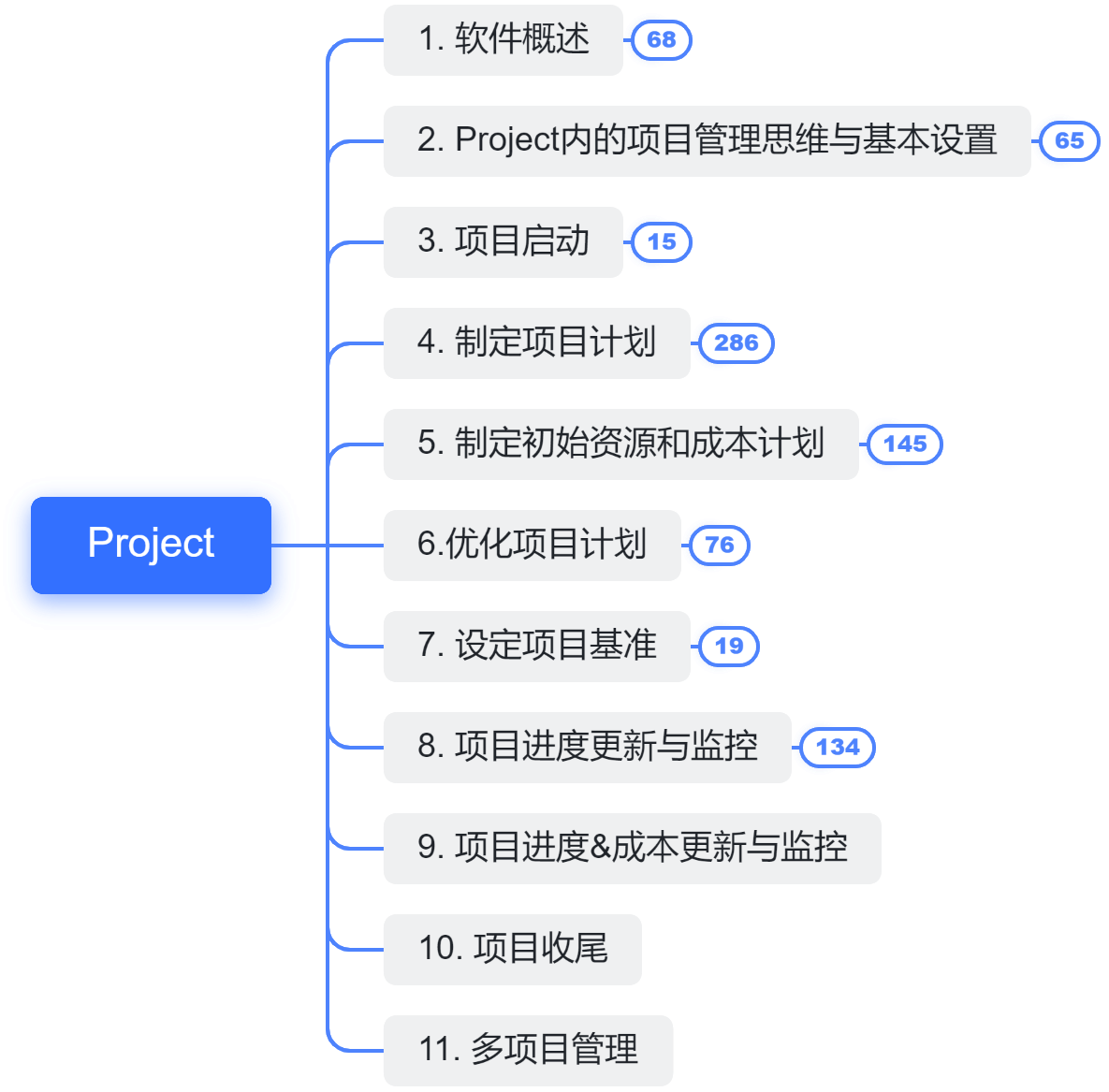 10日精通Project项目管理软件之一：Project概述 - 知乎