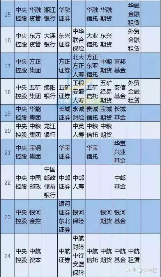 中国65个金控平台19张金融牌照大全