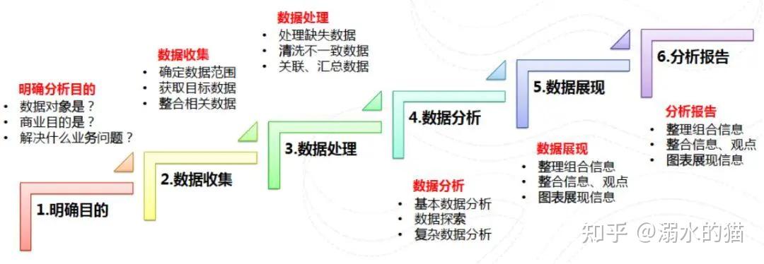 适合低学历的大数据学习方法 大数据采集