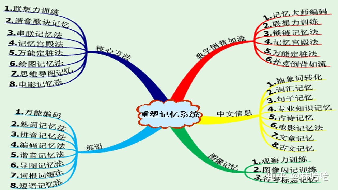 如何快速记忆 zhuanlan.zhihu.com