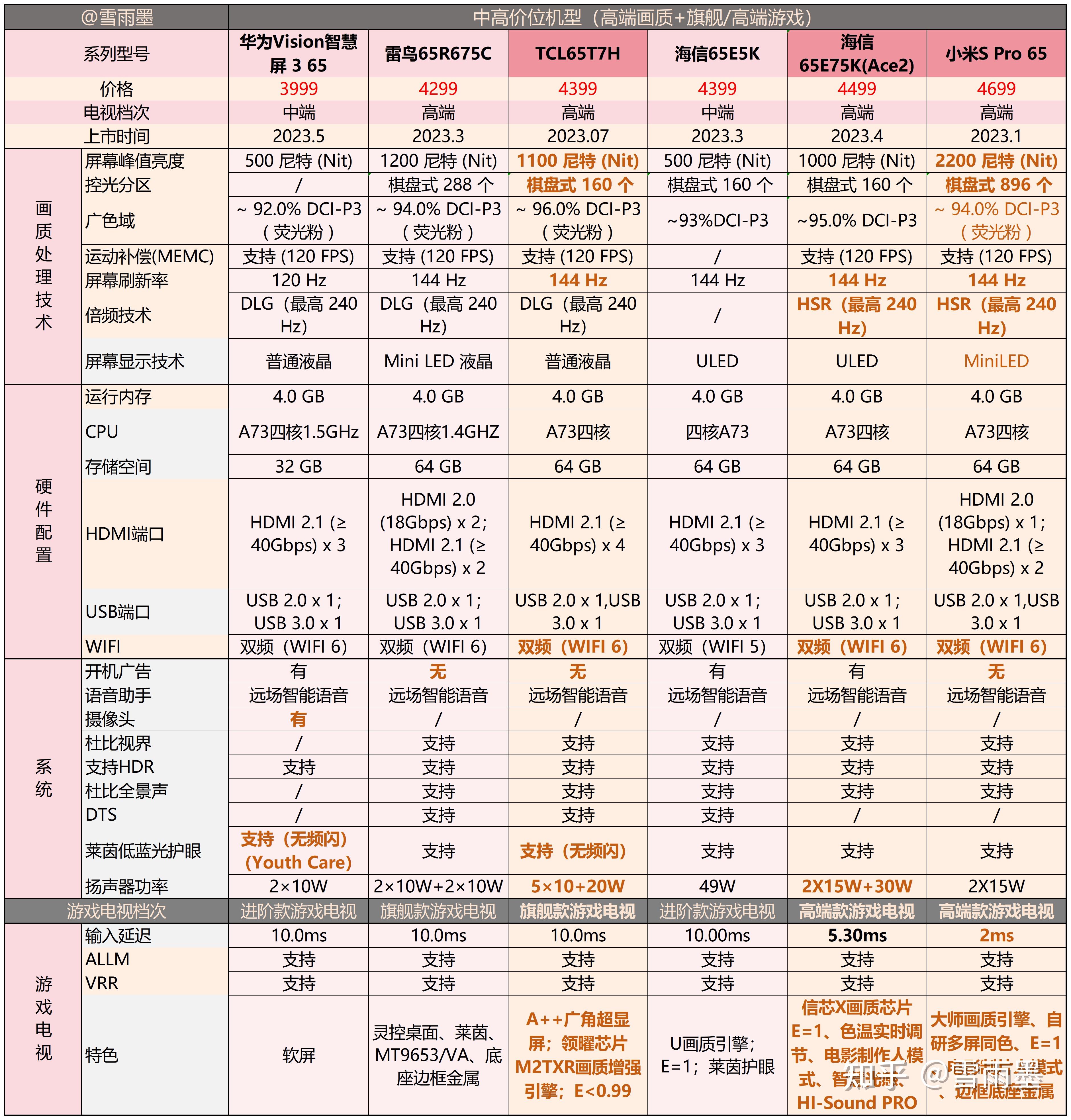 一电视型号选购排行榜排序依据