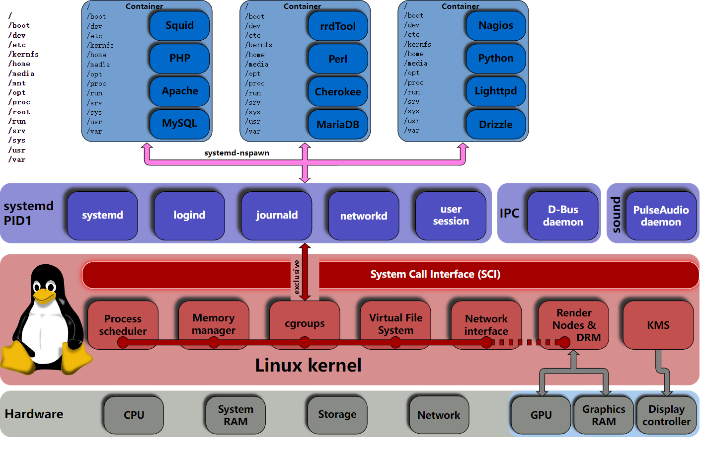 Linux cgroup что это