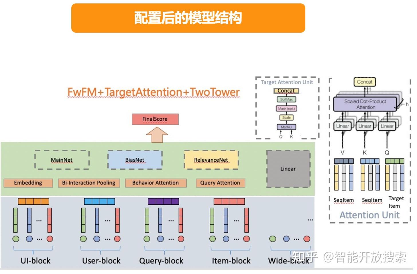 技术解读 | 智能开放搜索CTR预估模型 - 知乎