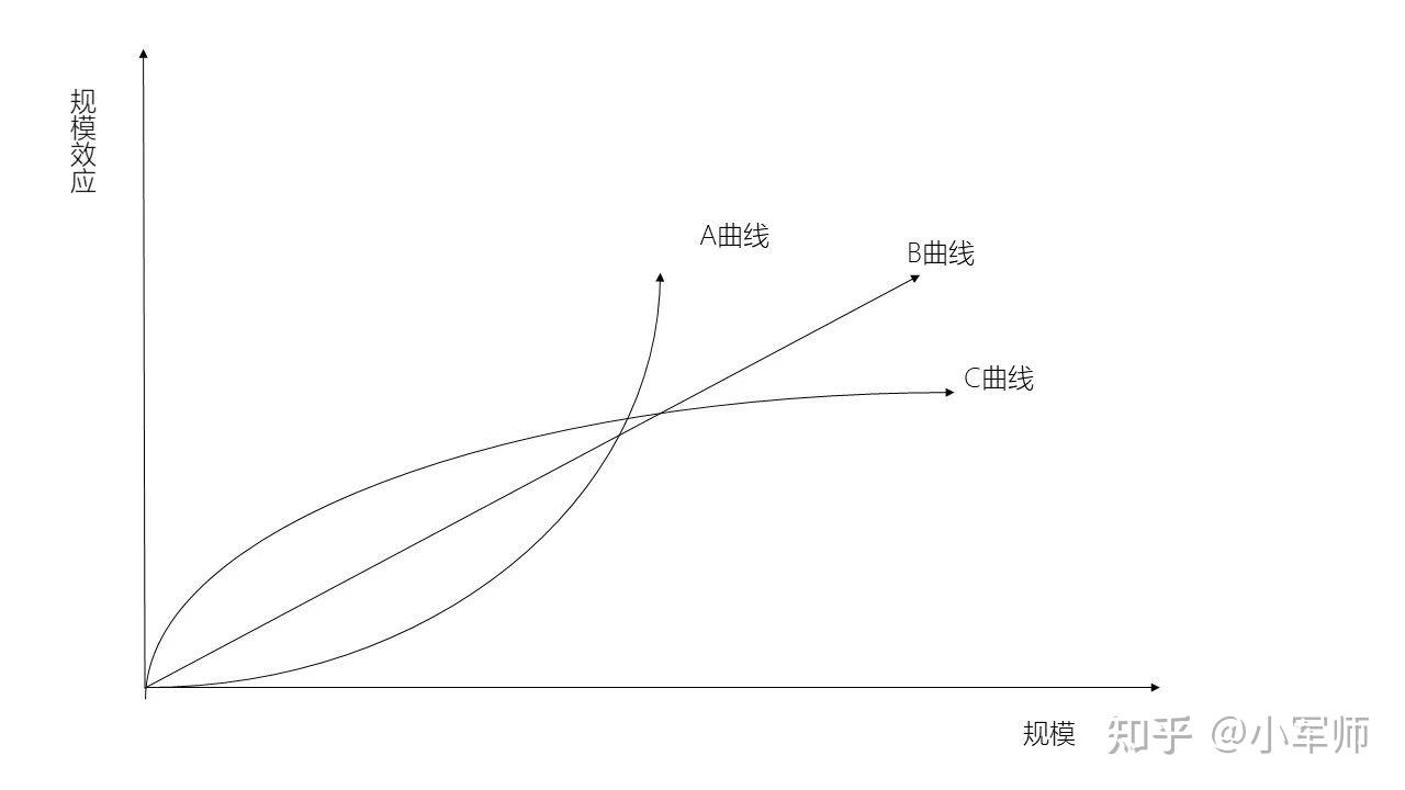 经常听老板们说业务规模效应不够我们该如何理解他们的思路