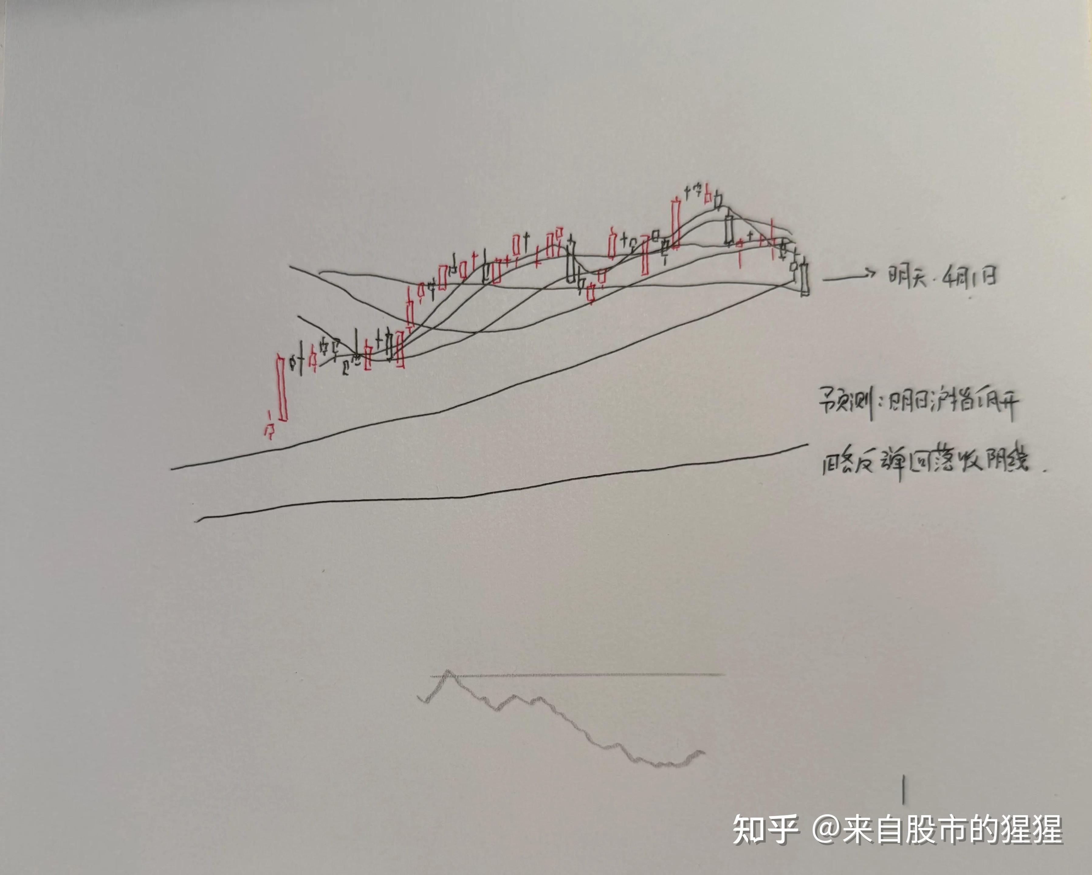 明天A股怎么走?到底是涨是跌?我做了一个大胆的预判(附明日大盘走势手绘图) - 知乎