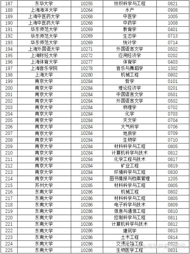 2024应届生直接落户上海的高校名单,快来看看有没有自己的学校 - 知乎