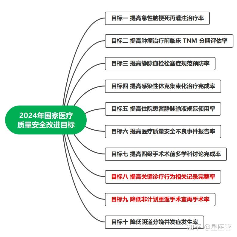 2024年国家医疗质量安全改进目标解读 - 知乎