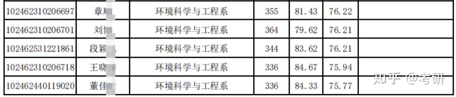 2022復旦大學環境科學與工程系碩士研究生錄取名單