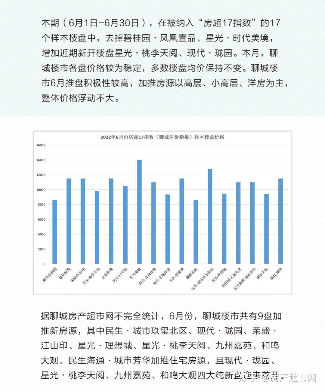 【房超月报】2022年6月聊城房地产市场运行报告 - 知乎