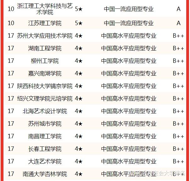 校友会2022中国大学服装设计与工程专业排名东华大学浙江理工大学前二
