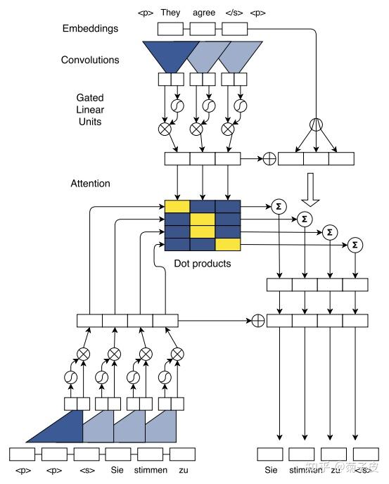 【NLP】seq2seq 由浅入深——基于Rnn和Cnn的处理方式 - 知乎