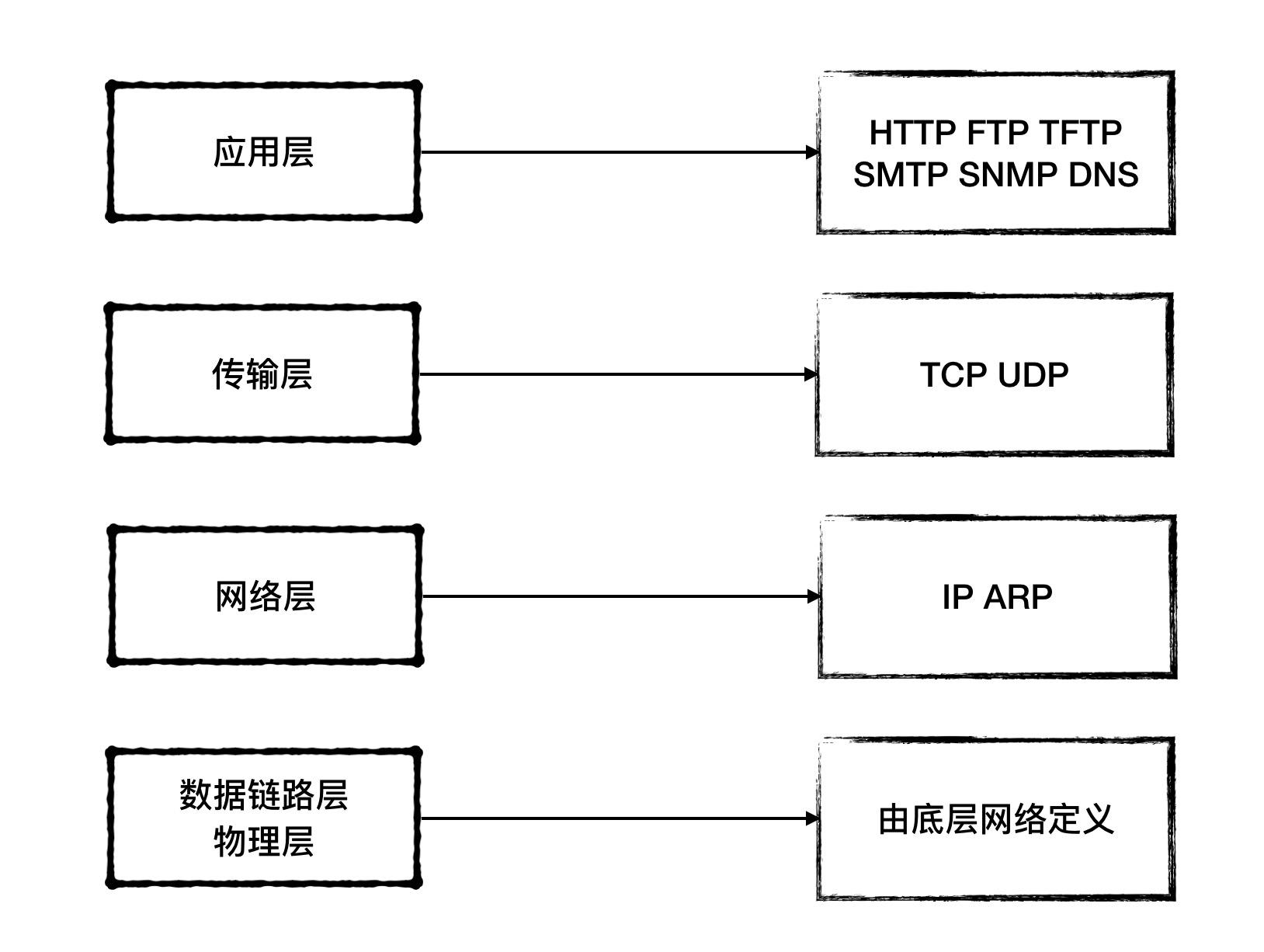 tcpip网络模型