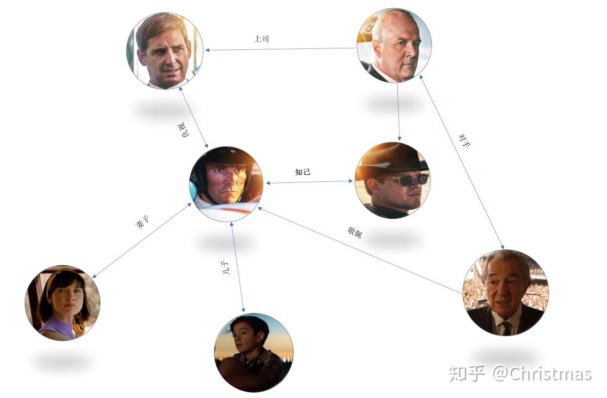 与法拉利在勒芒比赛上,讲的也是卡罗尔谢尔比与肯迈尔斯之间的故事