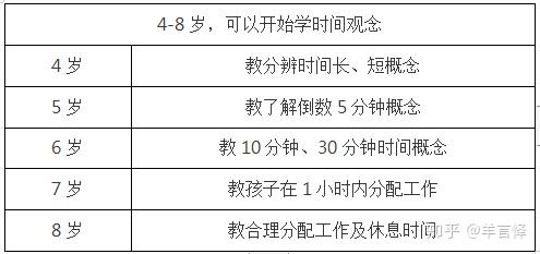 4 8岁 开始培养孩子时间观念及时间管理的方法 知乎