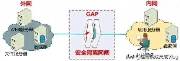 网闸是什么设备,网闸和防火墙有什么区别呢? - 知乎