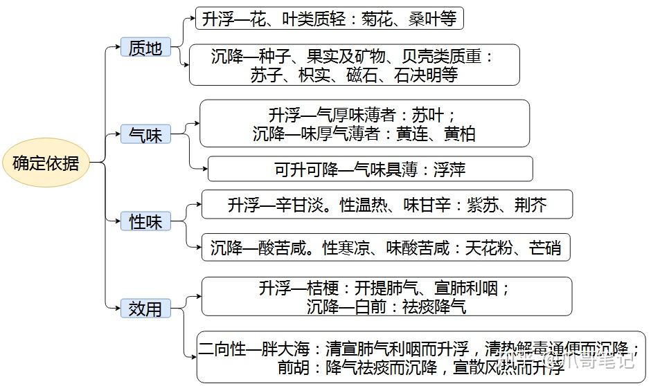 1,升降浮沉,即指药物在人体的作用趋向.