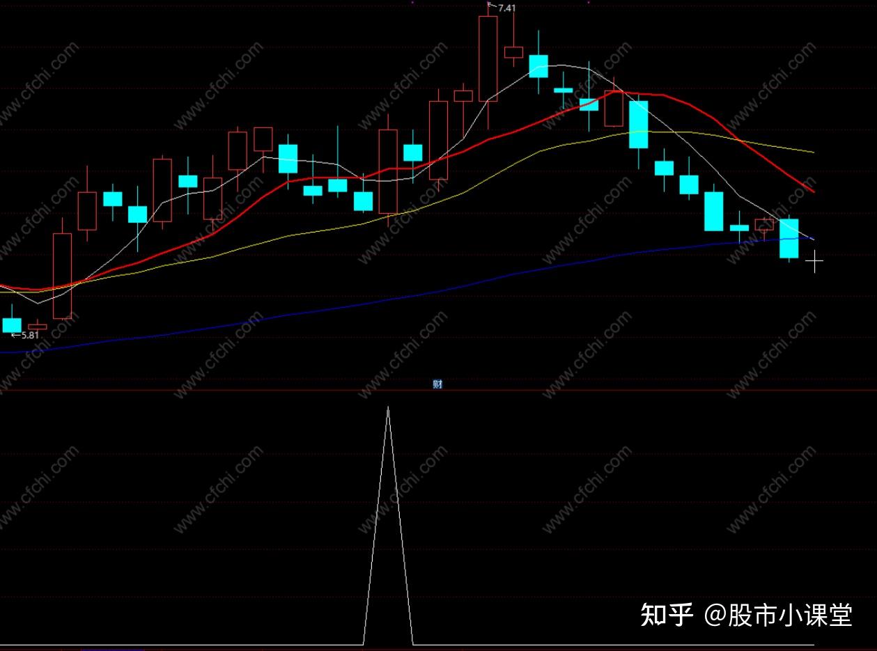 财富池指标短线暴涨指标通达信短线买点指标公式副图源码贴图