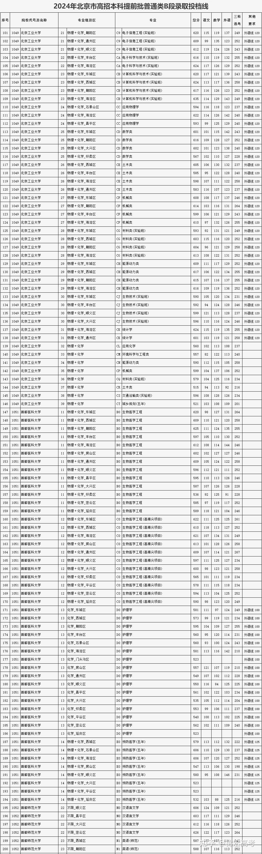 清华667,北大675!2024北京高招本科提前批录取分数线公布!