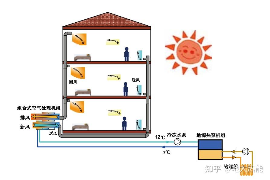 能熱泵;(5)廢熱源(工業餘廢熱,城市汙水廢熱等)熱泵;(4)海水源熱泵;(3