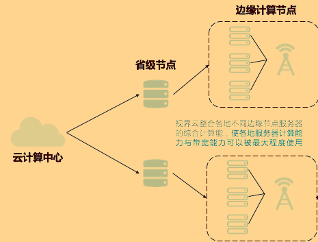 什么是边缘计算？